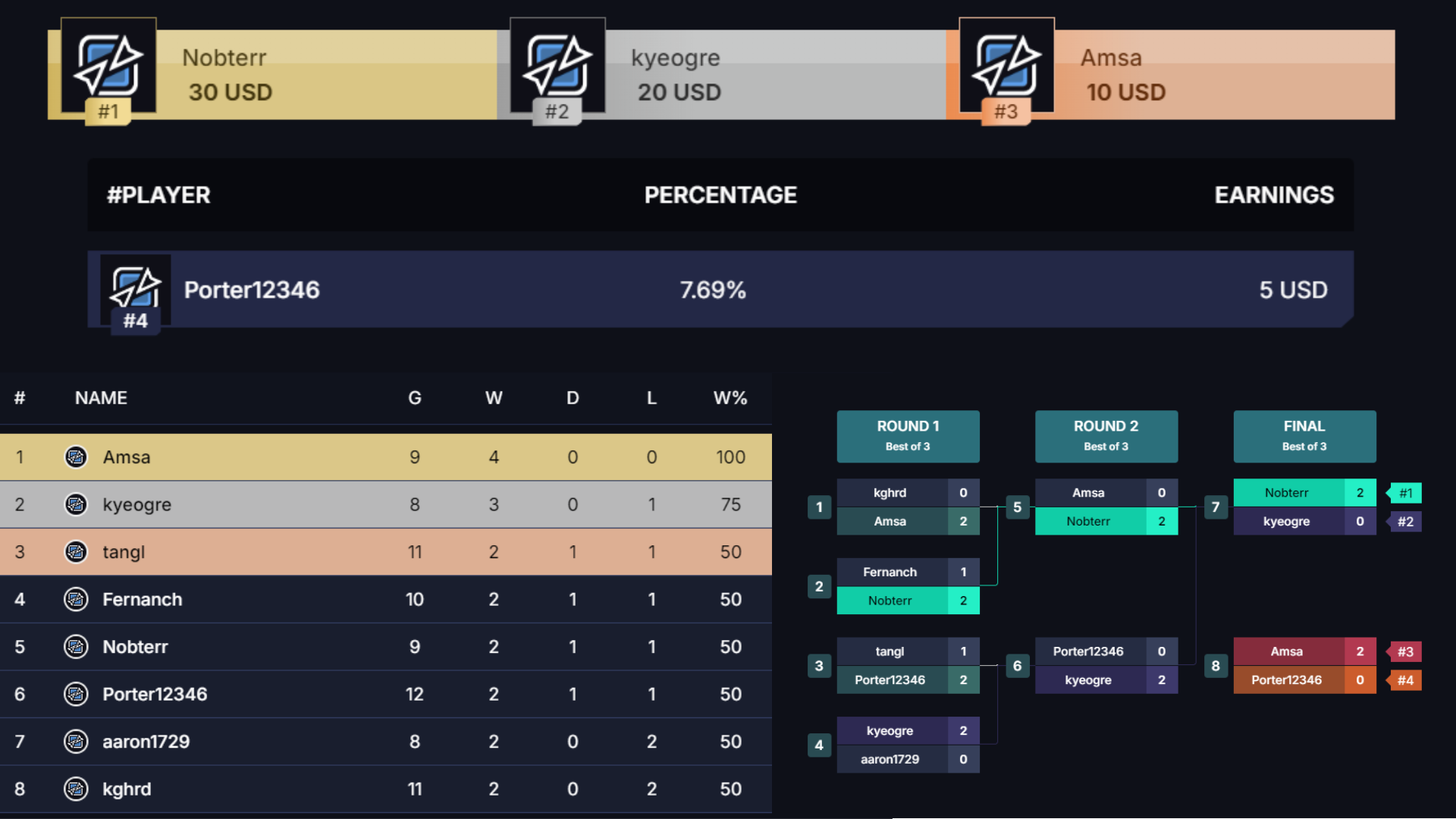DFD2 Unicorn Pack Champs Final Results
